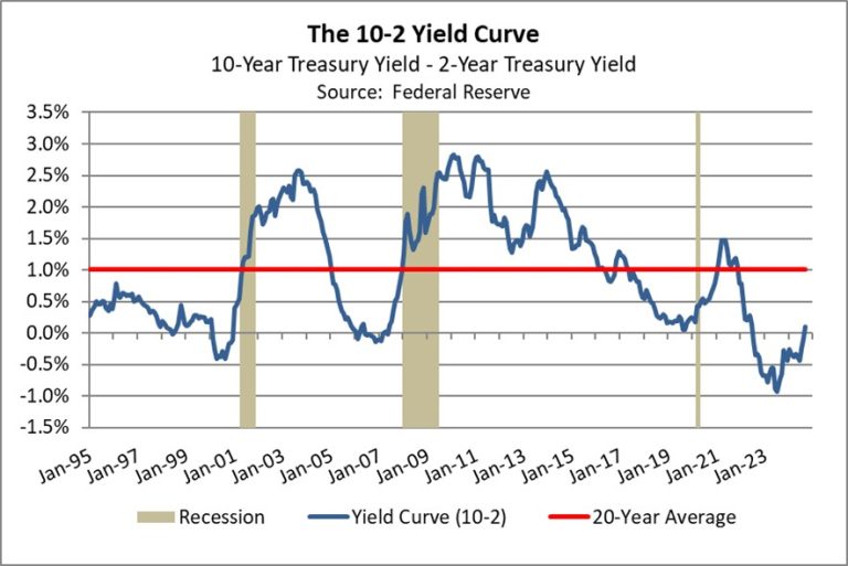 Asset Allocation BiWeekly The Yield Curve UnInverts (October 14